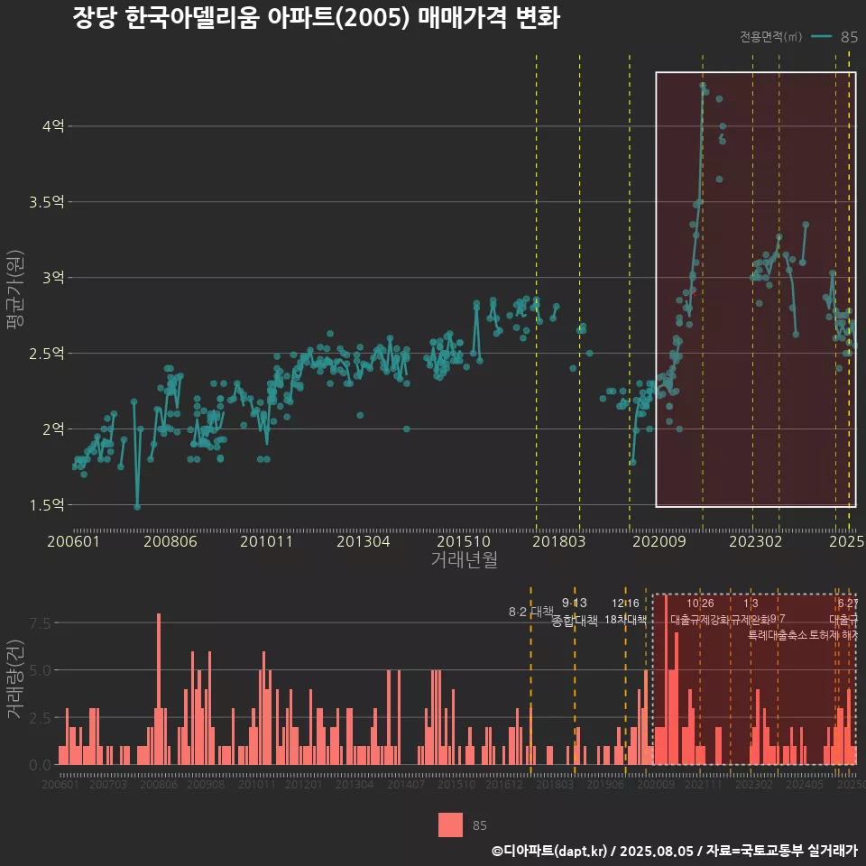 장당 한국아델리움 아파트(2005) 매매가격 변화