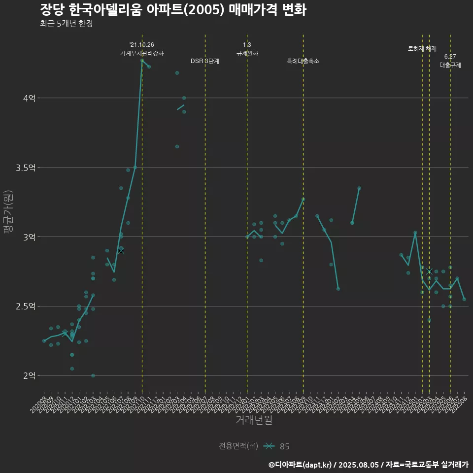 장당 한국아델리움 아파트(2005) 매매가격 변화