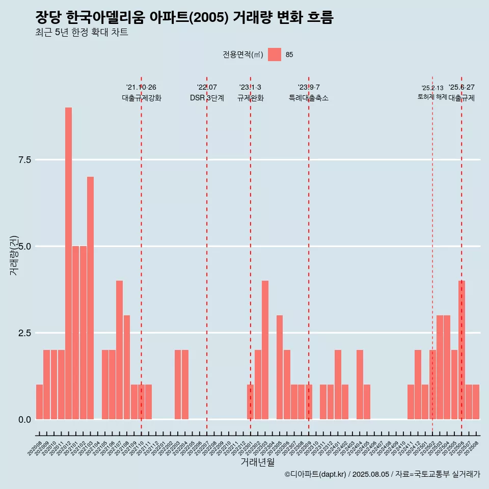 장당 한국아델리움 아파트(2005) 거래량 변화 흐름