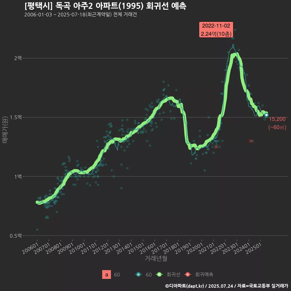 [평택시] 독곡 아주2 아파트(1995) 회귀선 예측