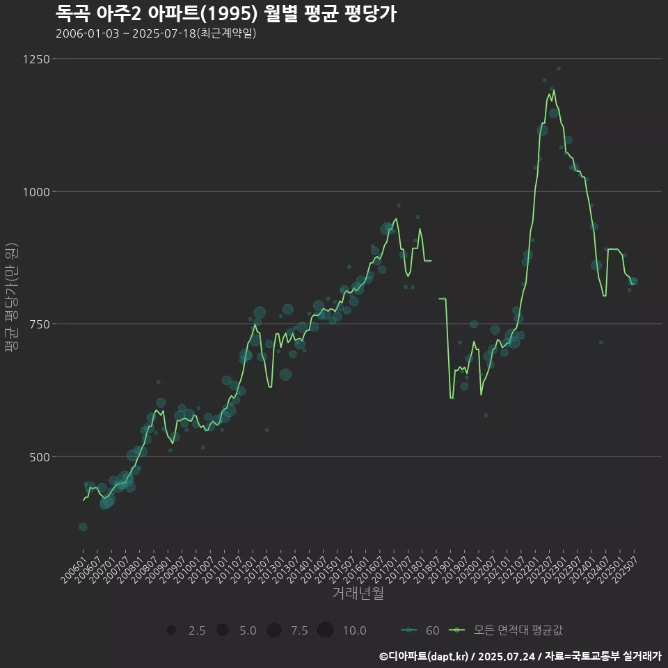 독곡 아주2 아파트(1995) 월별 평균 평당가