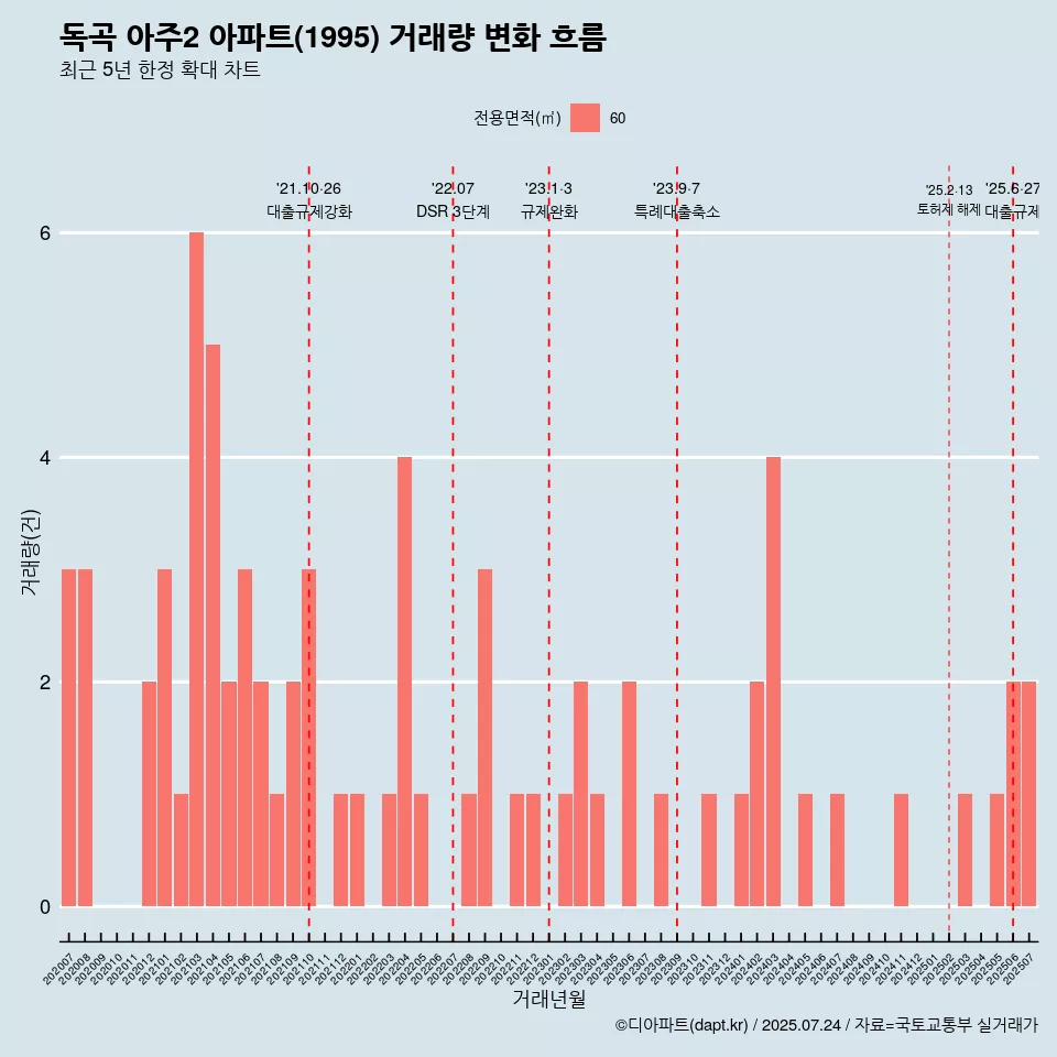 독곡 아주2 아파트(1995) 거래량 변화 흐름