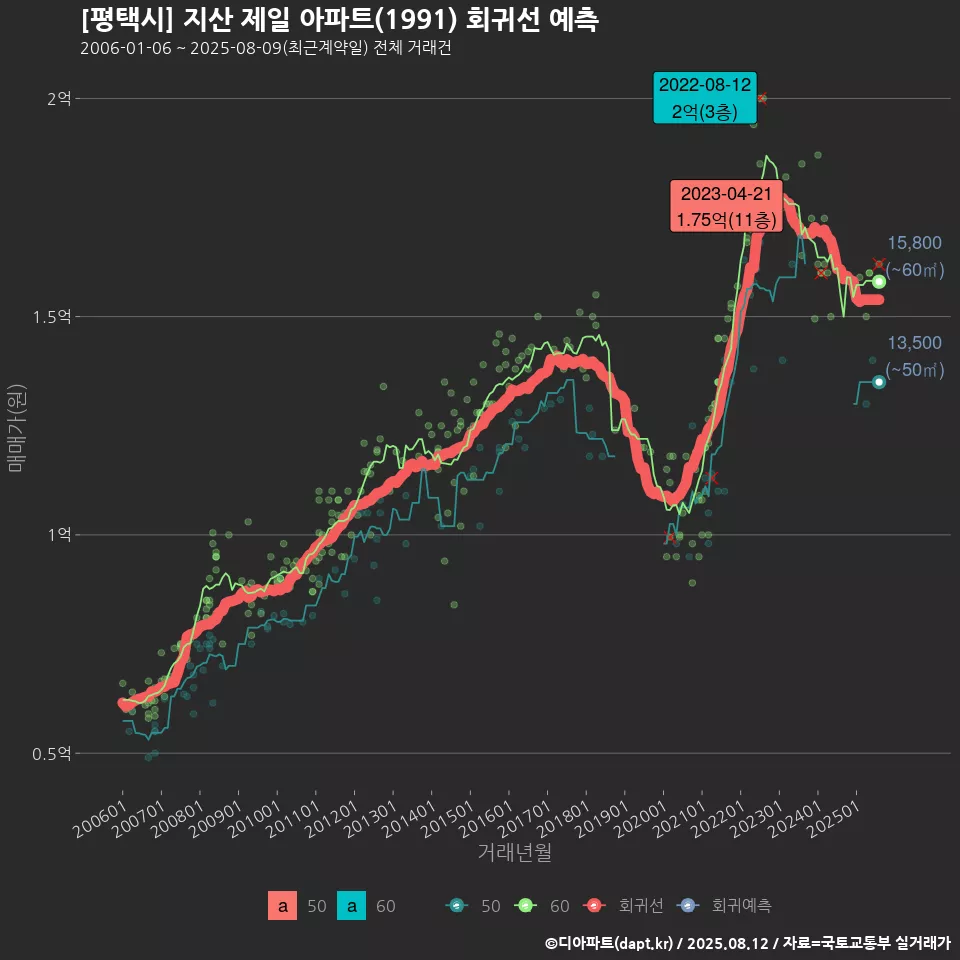 [평택시] 지산 제일 아파트(1991) 회귀선 예측