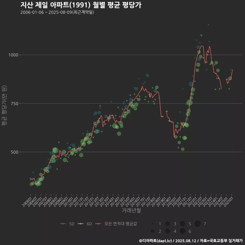 지산 제일 아파트(1991) 월별 평균 평당가
