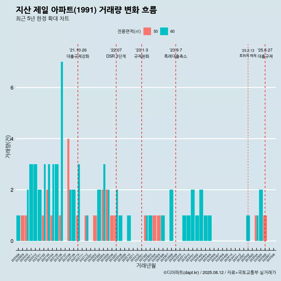 지산 제일 아파트(1991) 거래량 변화 흐름