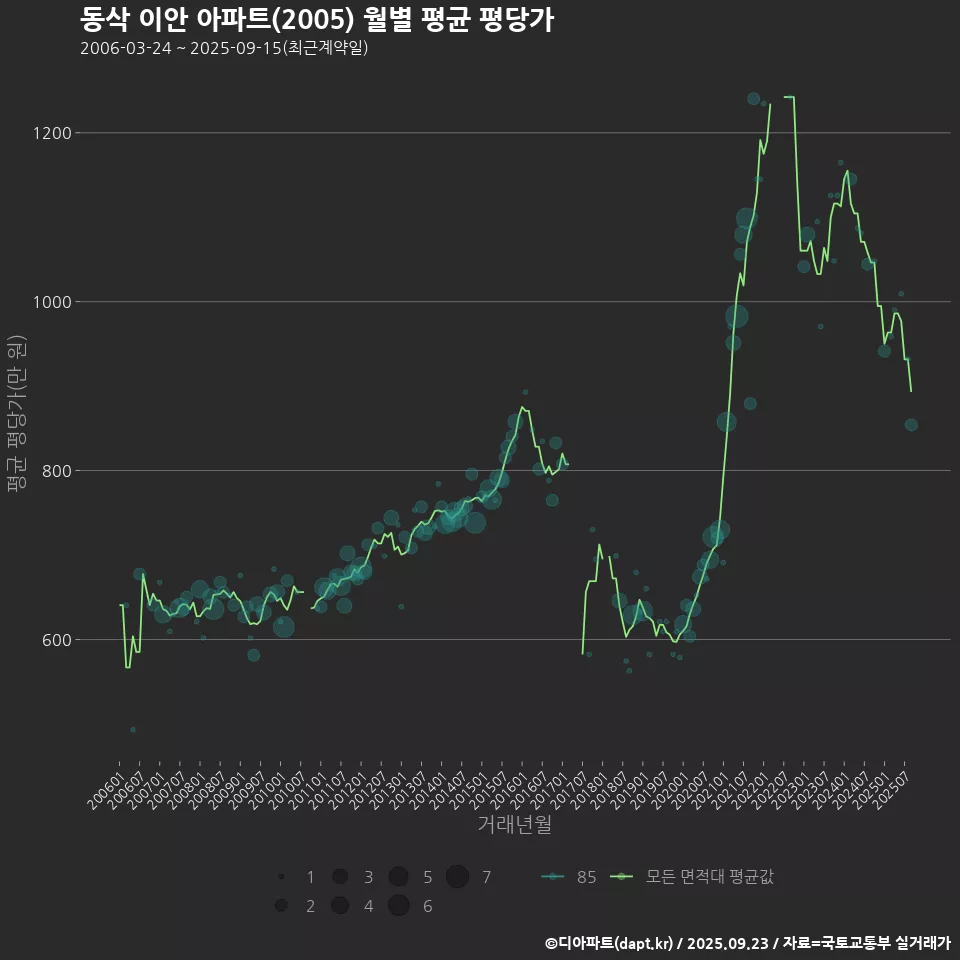 동삭 이안 아파트(2005) 월별 평균 평당가