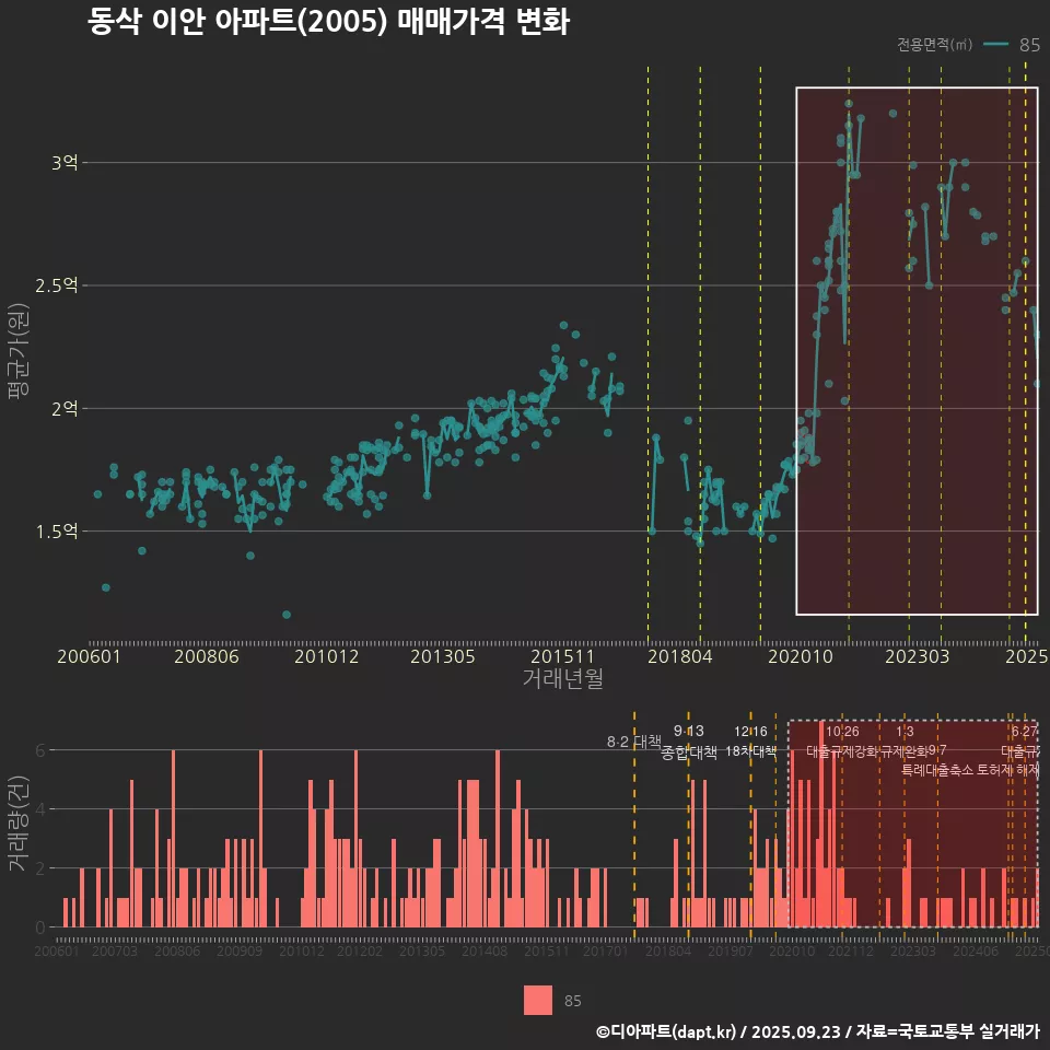 동삭 이안 아파트(2005) 매매가격 변화