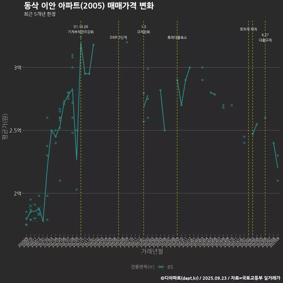 동삭 이안 아파트(2005) 매매가격 변화
