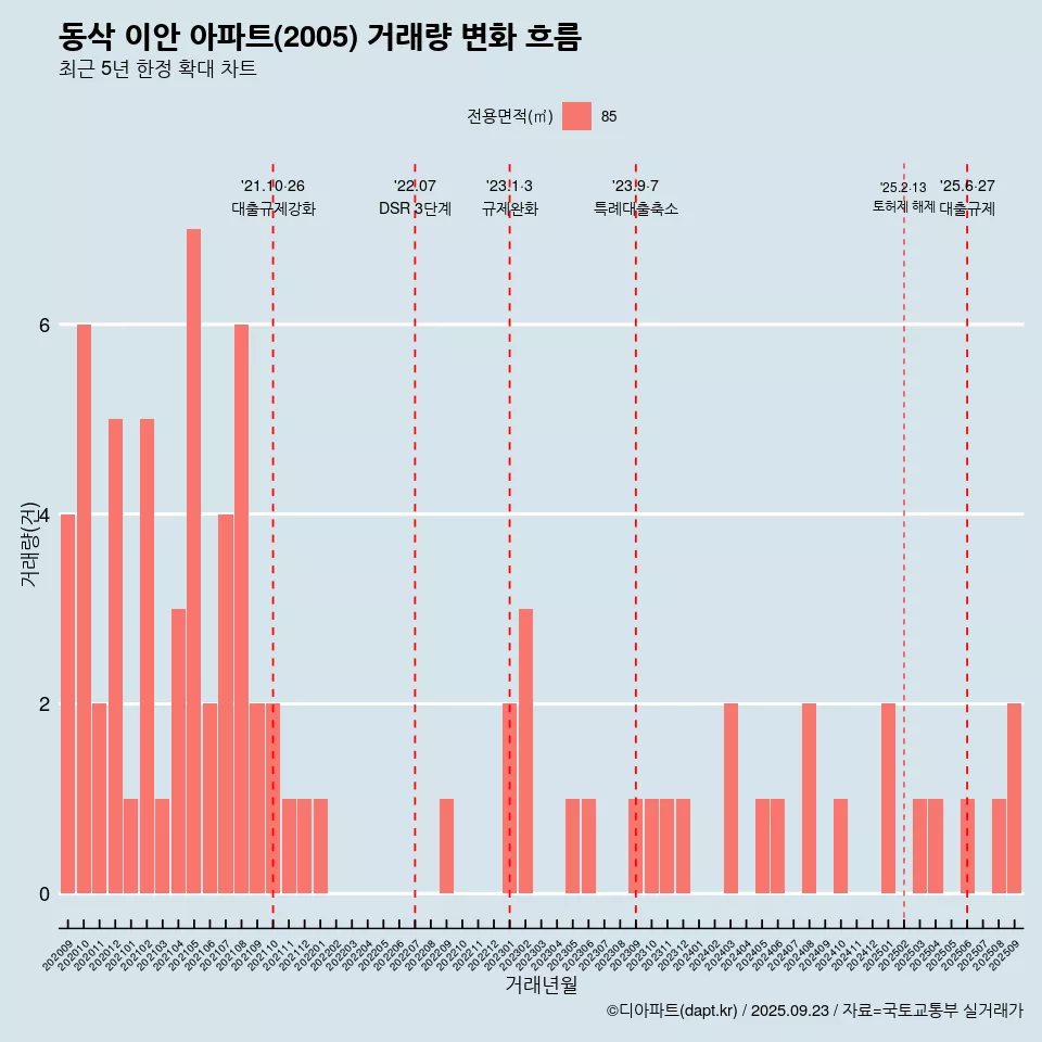 동삭 이안 아파트(2005) 거래량 변화 흐름