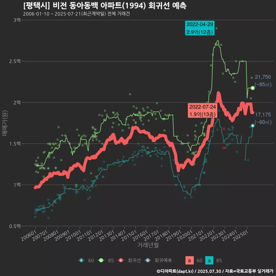 [평택시] 비전 동아동백 아파트(1994) 회귀선 예측