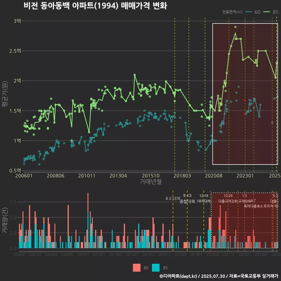 비전 동아동백 아파트(1994) 매매가격 변화