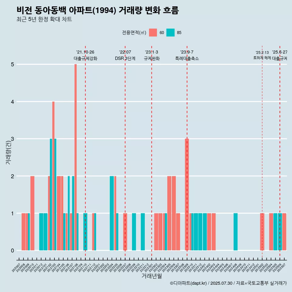 비전 동아동백 아파트(1994) 거래량 변화 흐름