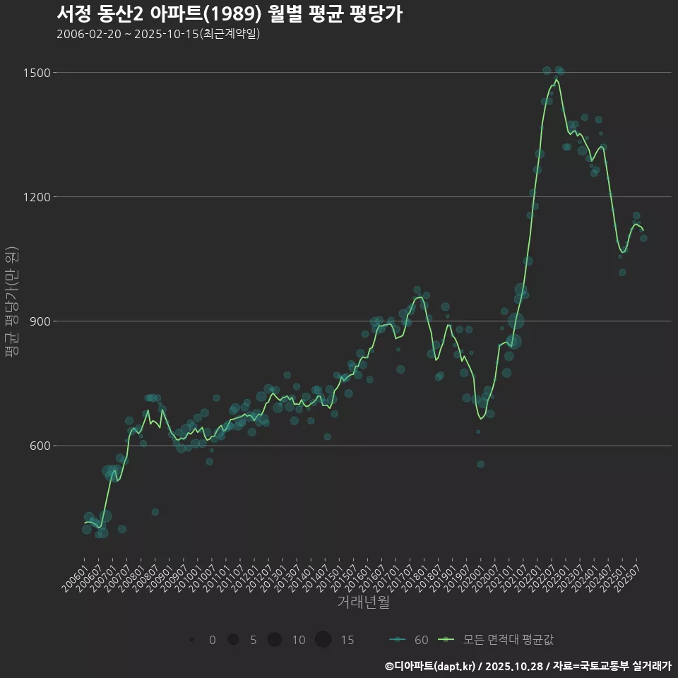 서정 동산2 아파트(1989) 월별 평균 평당가