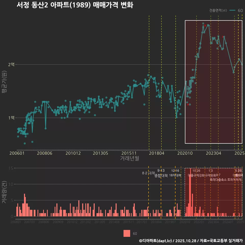 서정 동산2 아파트(1989) 매매가격 변화