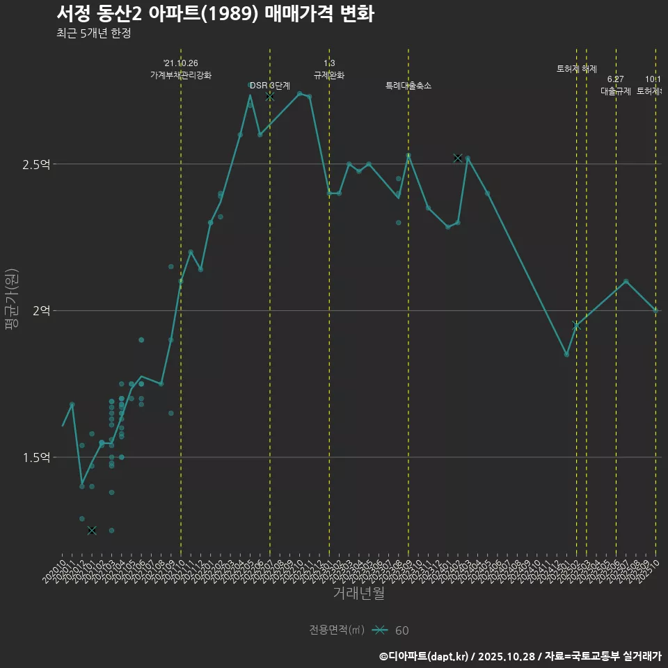 서정 동산2 아파트(1989) 매매가격 변화
