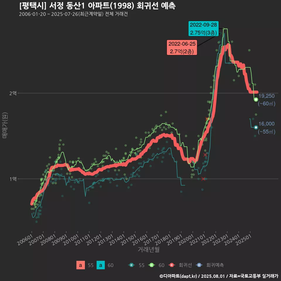 [평택시] 서정 동산1 아파트(1998) 회귀선 예측