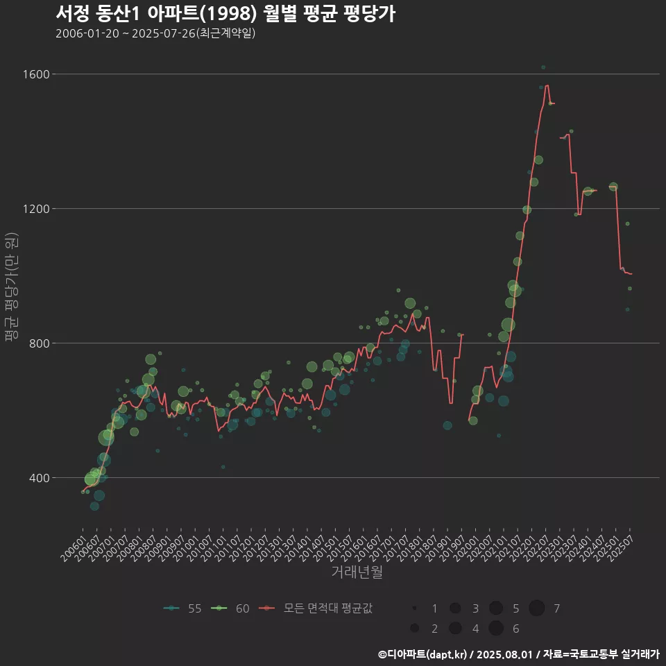 서정 동산1 아파트(1998) 월별 평균 평당가