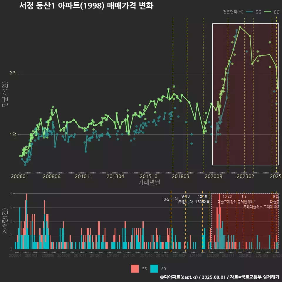 서정 동산1 아파트(1998) 매매가격 변화