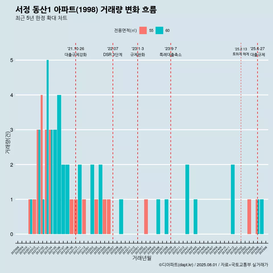 서정 동산1 아파트(1998) 거래량 변화 흐름