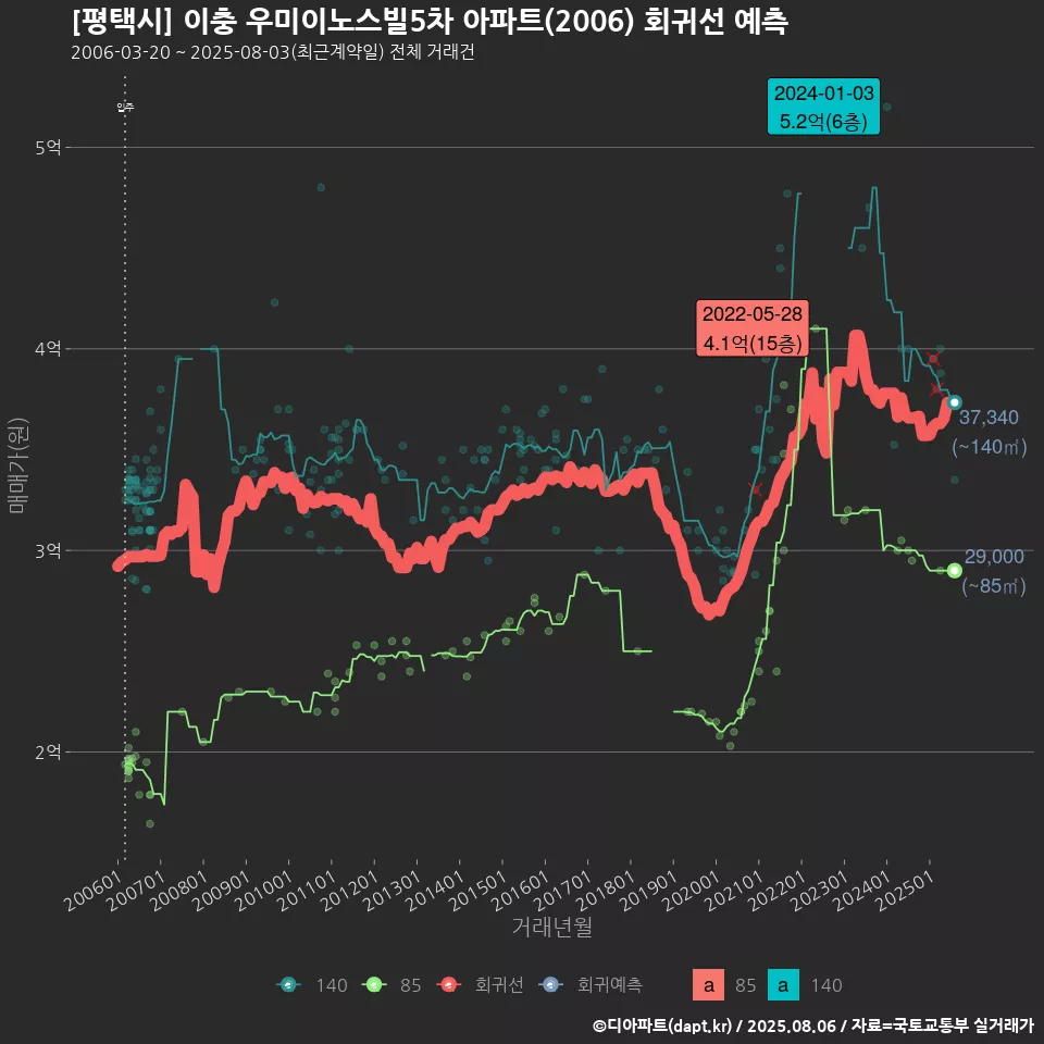 [평택시] 이충 우미이노스빌5차 아파트(2006) 회귀선 예측