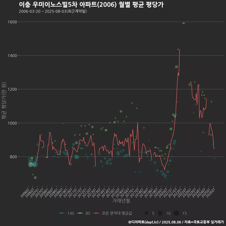 이충 우미이노스빌5차 아파트(2006) 월별 평균 평당가