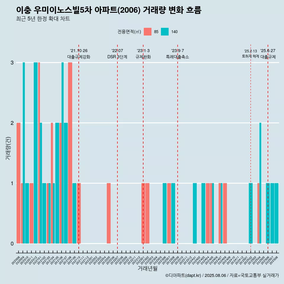 이충 우미이노스빌5차 아파트(2006) 거래량 변화 흐름