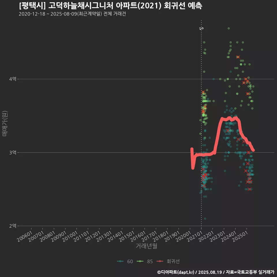 [평택시] 고덕하늘채시그니처 아파트(2021) 회귀선 예측