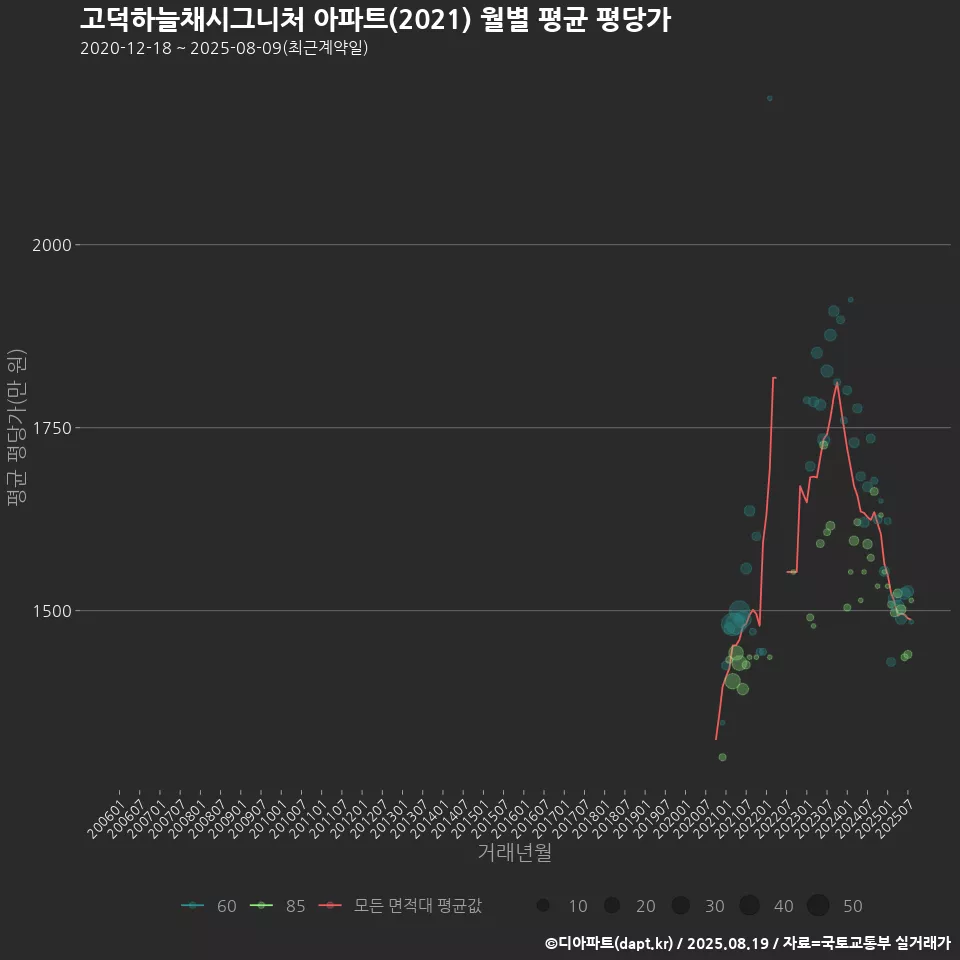 고덕하늘채시그니처 아파트(2021) 월별 평균 평당가