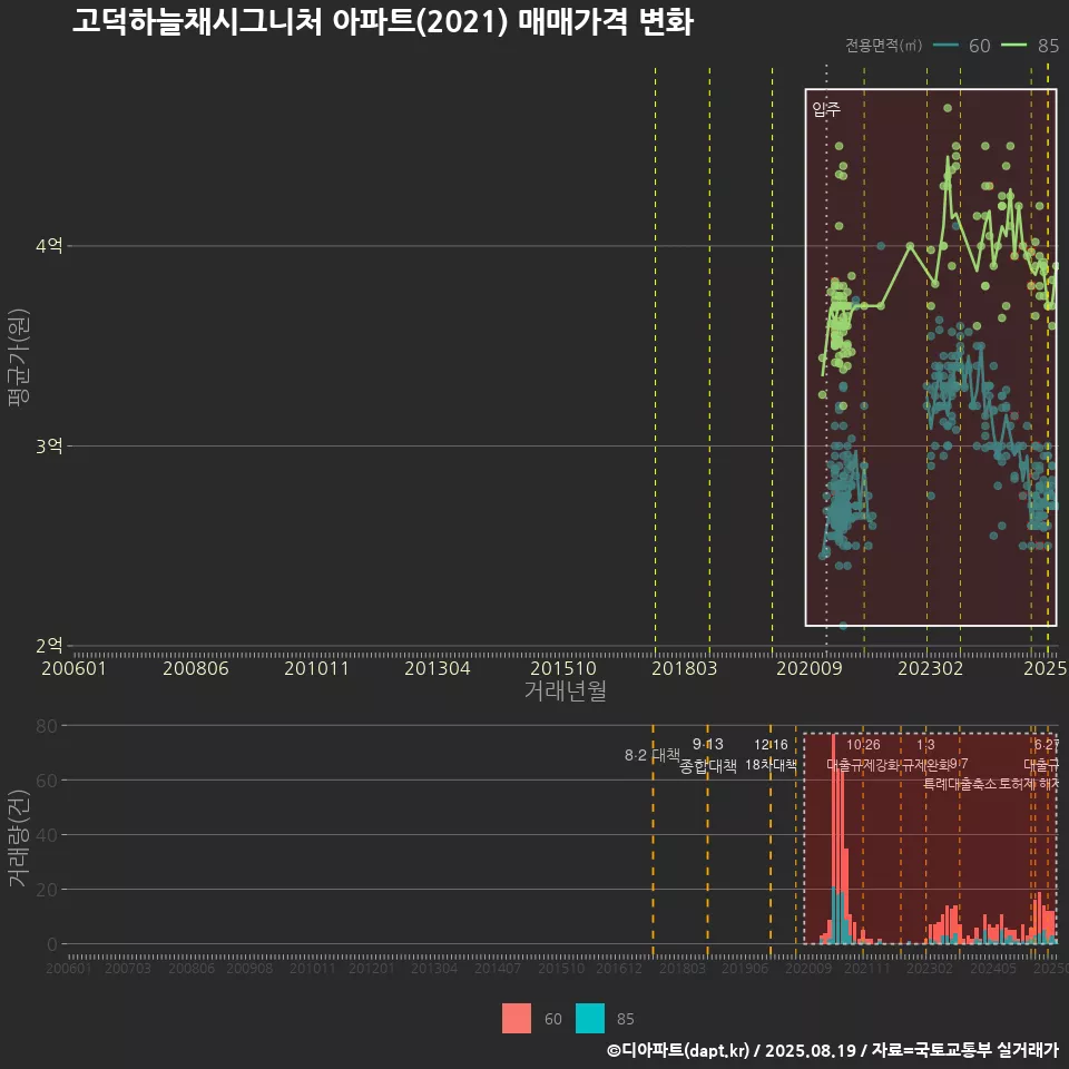고덕하늘채시그니처 아파트(2021) 매매가격 변화