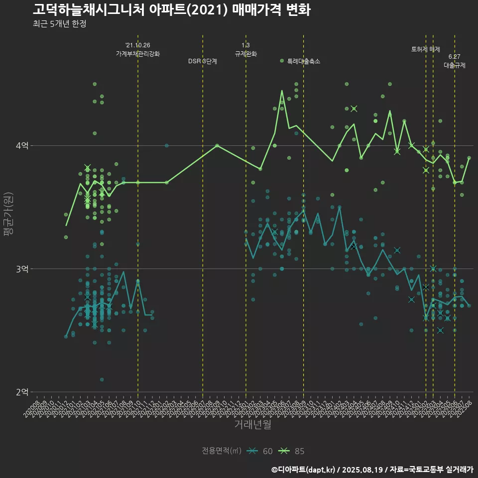 고덕하늘채시그니처 아파트(2021) 매매가격 변화