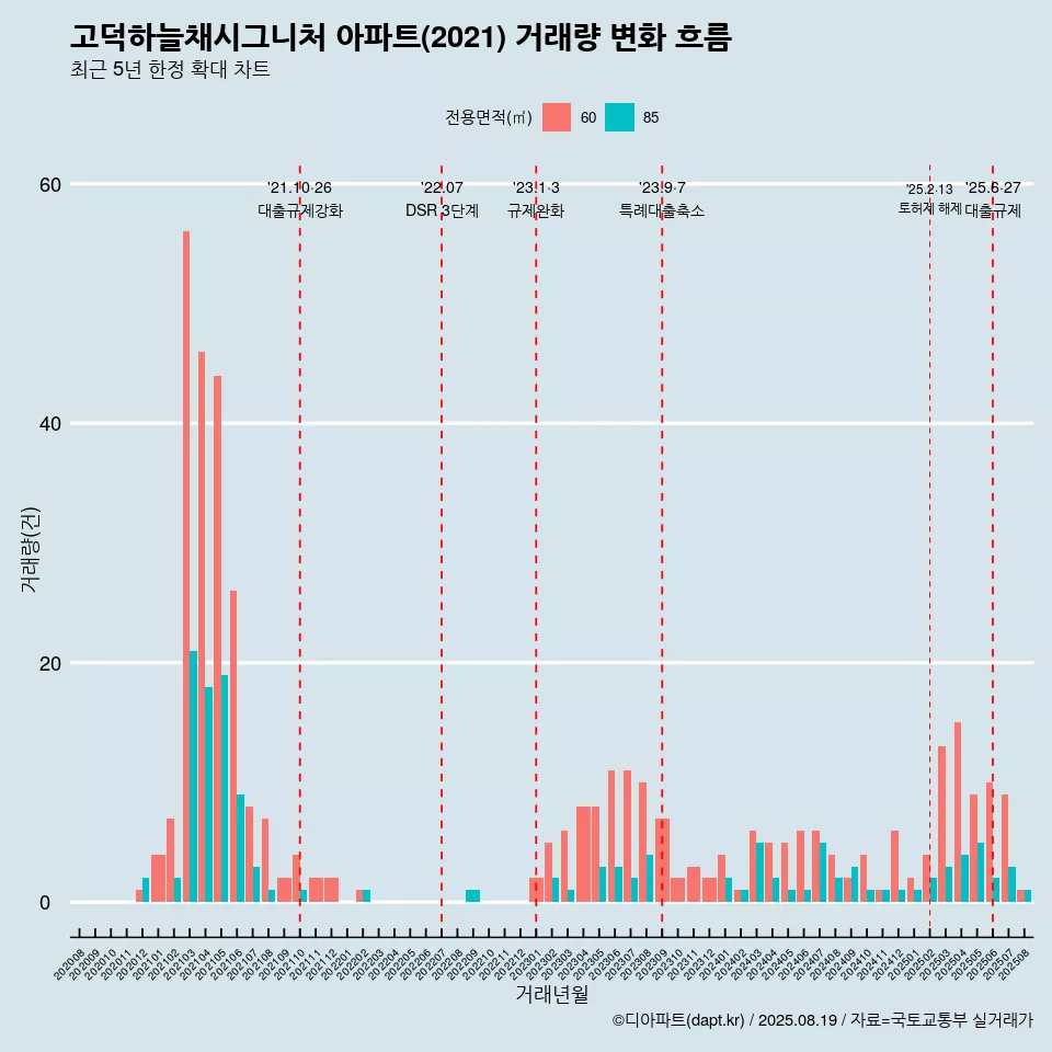 고덕하늘채시그니처 아파트(2021) 거래량 변화 흐름