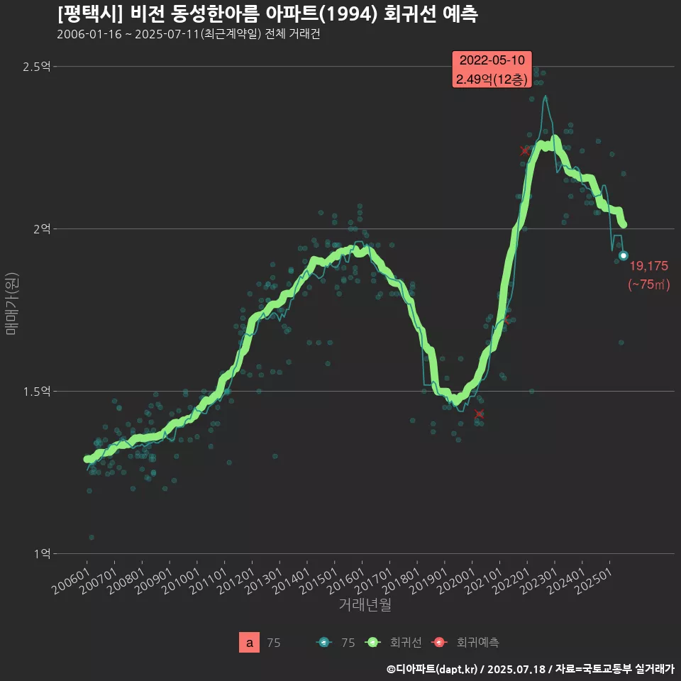 [평택시] 비전 동성한아름 아파트(1994) 회귀선 예측