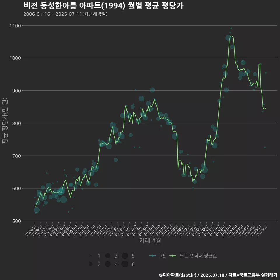 비전 동성한아름 아파트(1994) 월별 평균 평당가