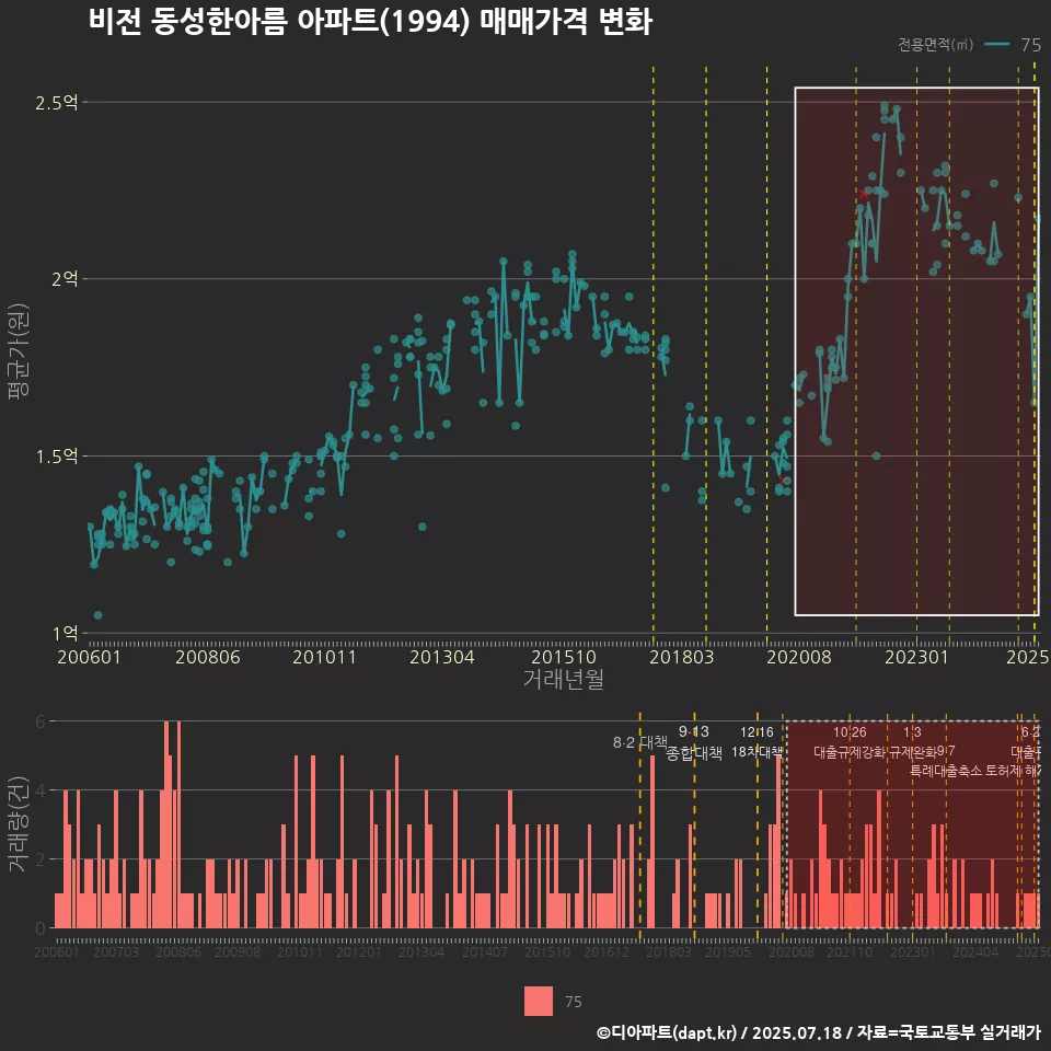비전 동성한아름 아파트(1994) 매매가격 변화