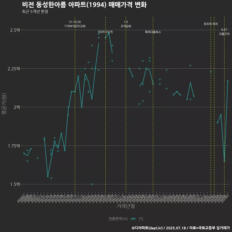 비전 동성한아름 아파트(1994) 매매가격 변화