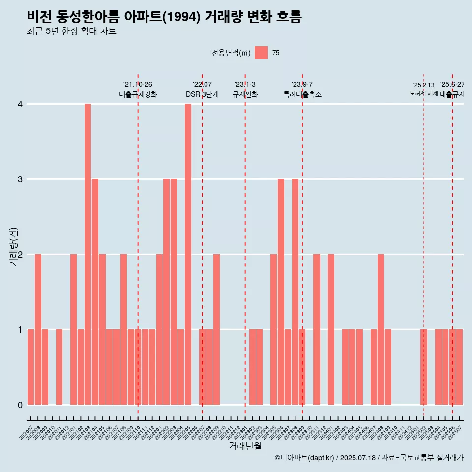 비전 동성한아름 아파트(1994) 거래량 변화 흐름