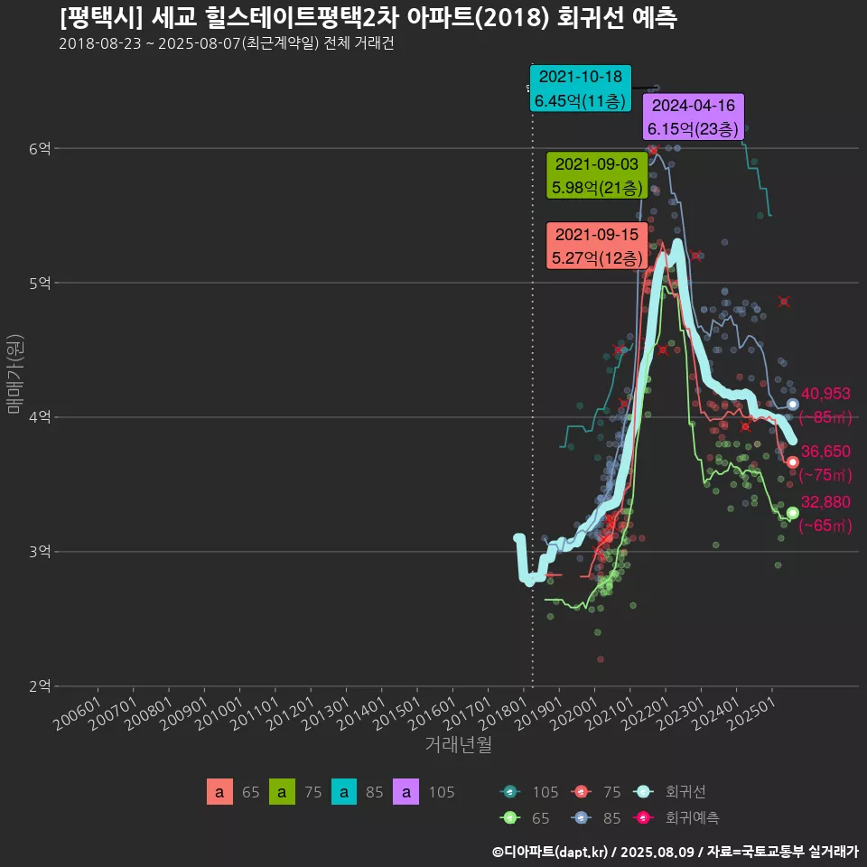 [평택시] 세교 힐스테이트평택2차 아파트(2018) 회귀선 예측