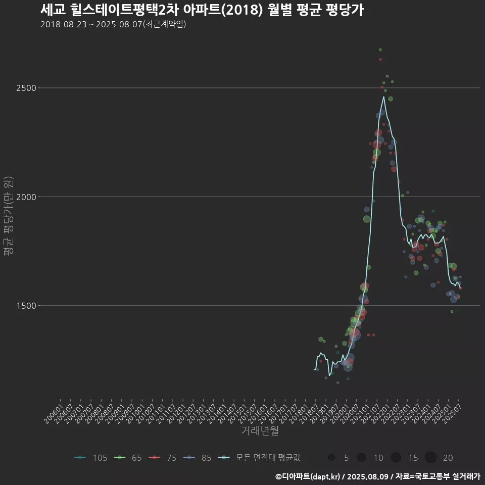 세교 힐스테이트평택2차 아파트(2018) 월별 평균 평당가