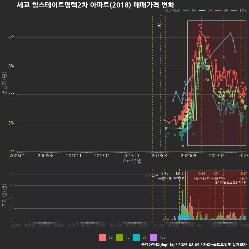 세교 힐스테이트평택2차 아파트(2018) 매매가격 변화