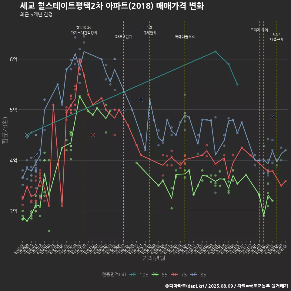 세교 힐스테이트평택2차 아파트(2018) 매매가격 변화