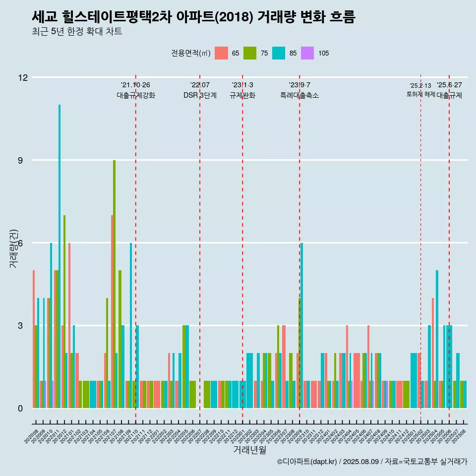 세교 힐스테이트평택2차 아파트(2018) 거래량 변화 흐름