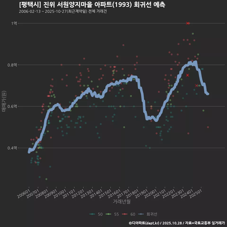 [평택시] 진위 서원양지마을 아파트(1993) 회귀선 예측
