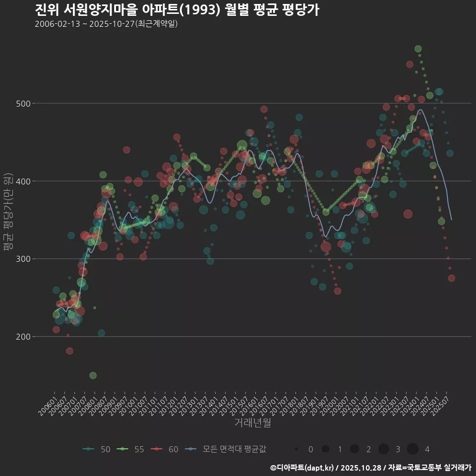 진위 서원양지마을 아파트(1993) 월별 평균 평당가