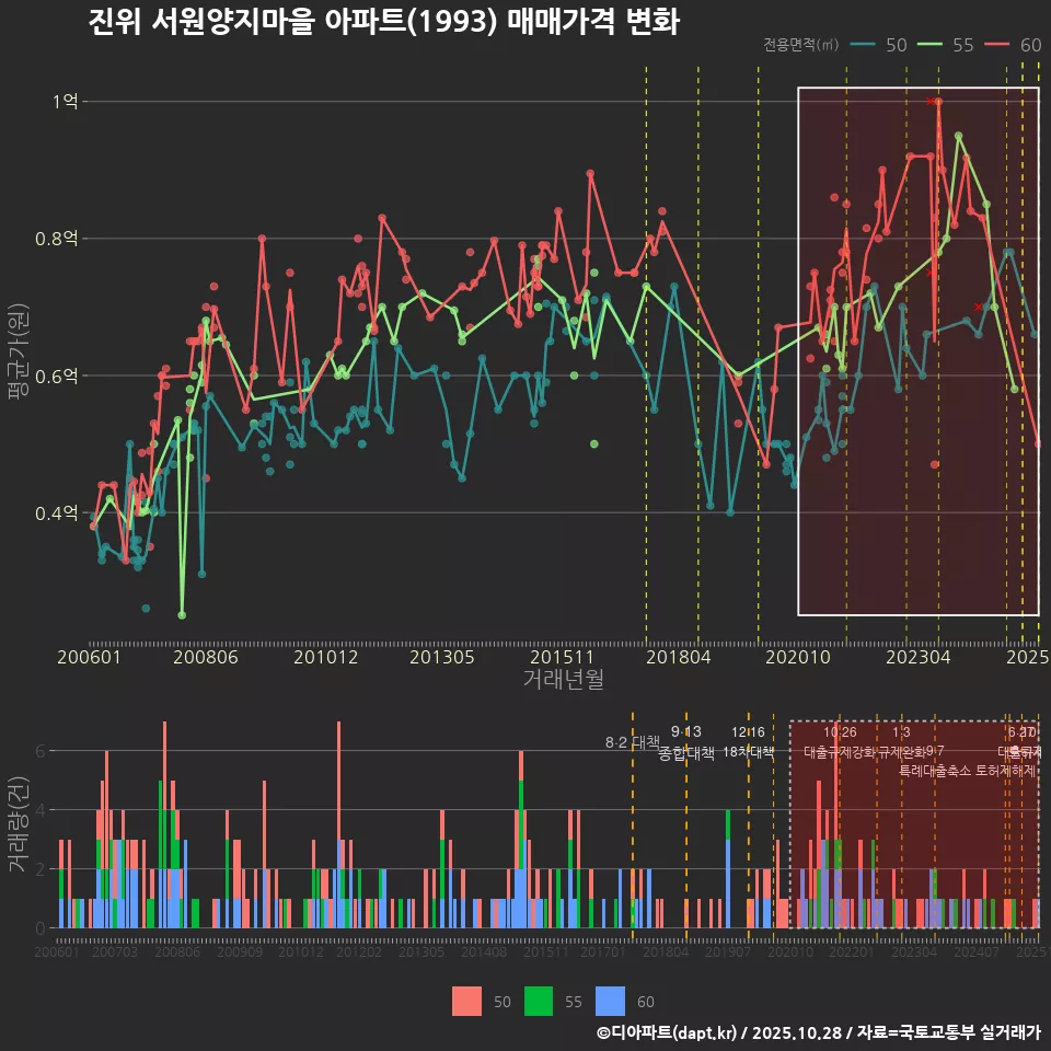 진위 서원양지마을 아파트(1993) 매매가격 변화