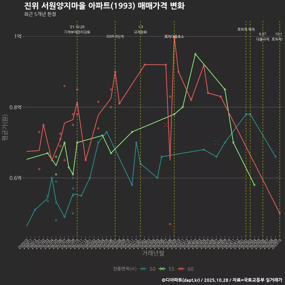 진위 서원양지마을 아파트(1993) 매매가격 변화