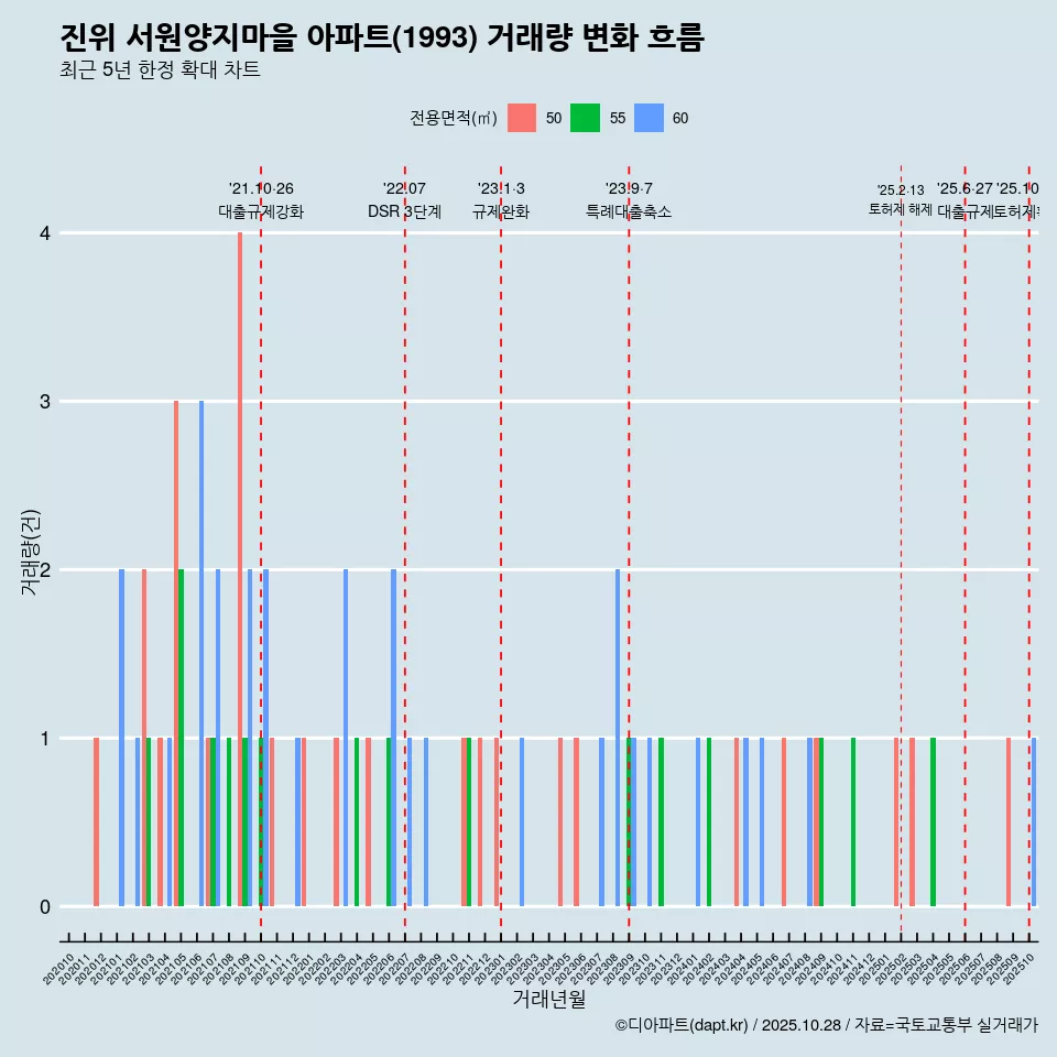 진위 서원양지마을 아파트(1993) 거래량 변화 흐름