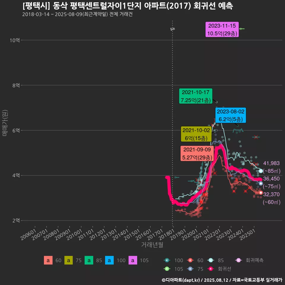 [평택시] 동삭 평택센트럴자이1단지 아파트(2017) 회귀선 예측