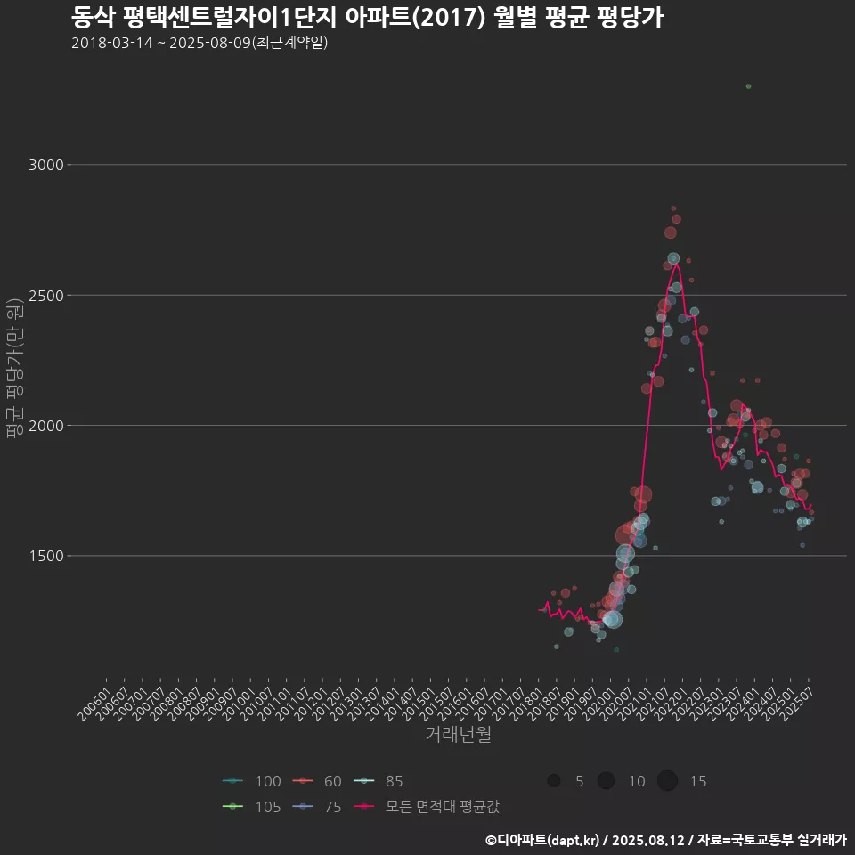 동삭 평택센트럴자이1단지 아파트(2017) 월별 평균 평당가
