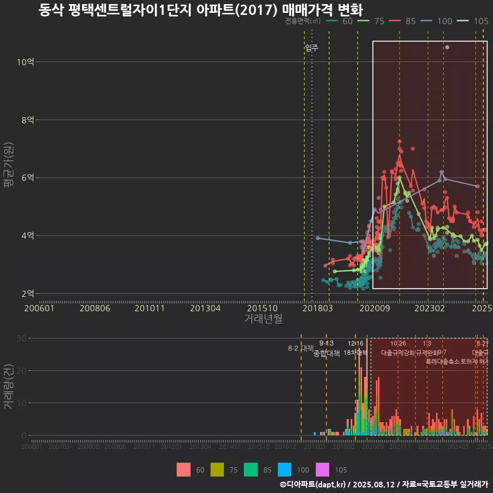 동삭 평택센트럴자이1단지 아파트(2017) 매매가격 변화