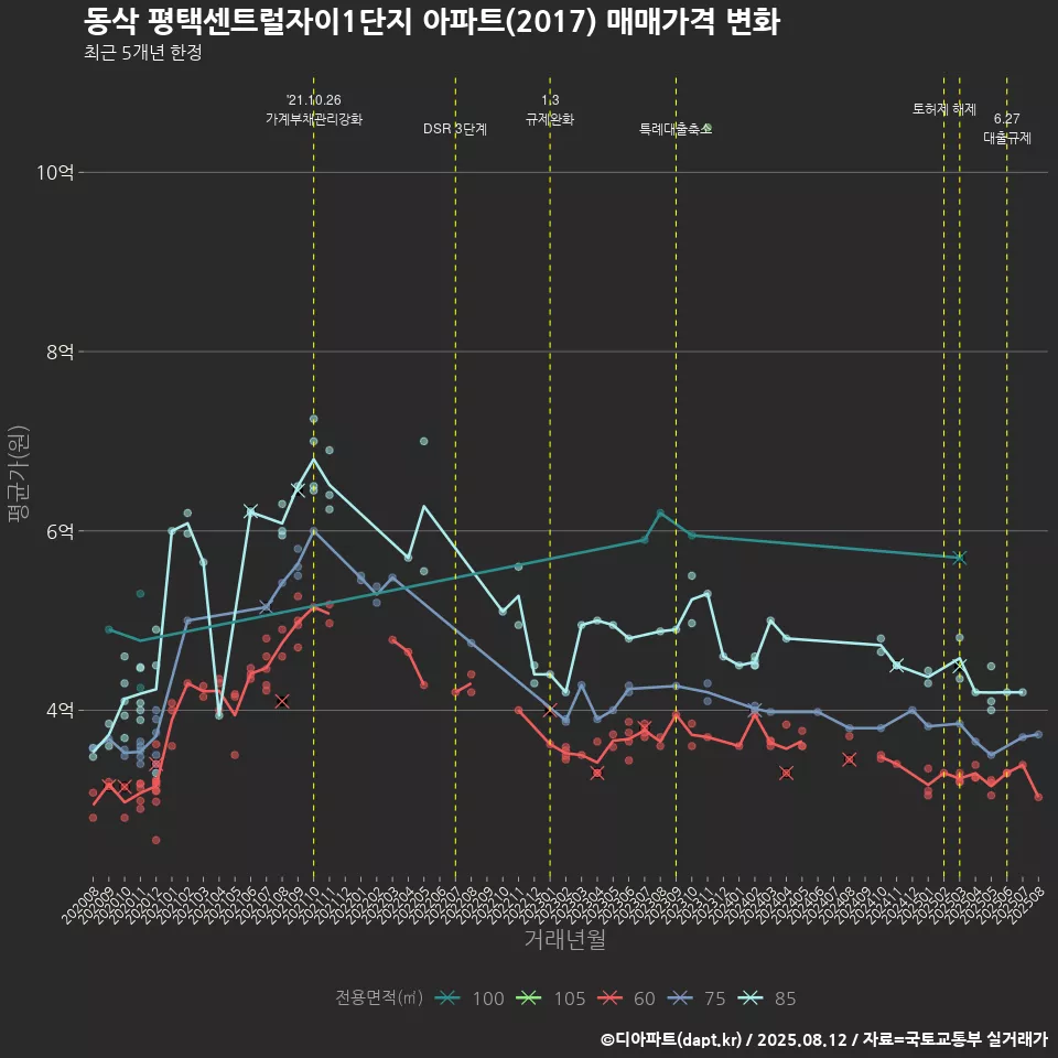 동삭 평택센트럴자이1단지 아파트(2017) 매매가격 변화